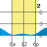 Halena Beach tide chart for Tuesday, April 2, 2024