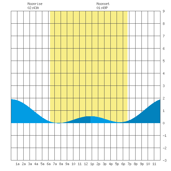 Halena Beach tide chart for Wednesday, April 3, 2024
