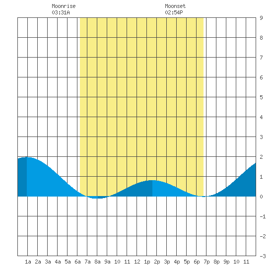 Halena Beach tide chart for Thursday, April 4, 2024