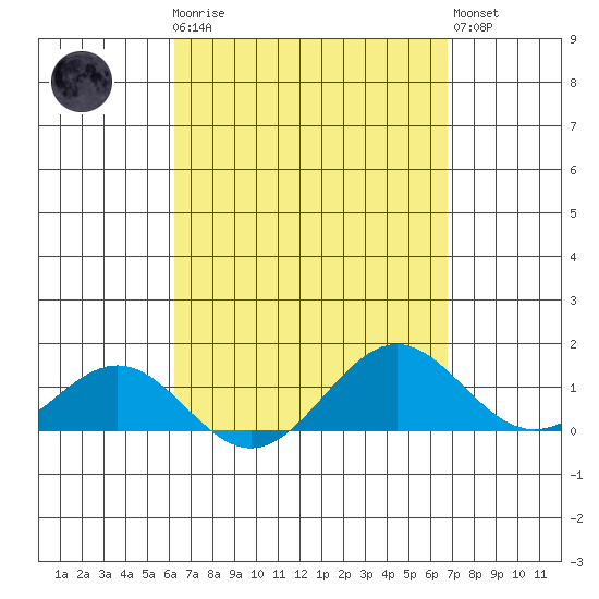 Halena Beach tide chart for Monday, April 8, 2024