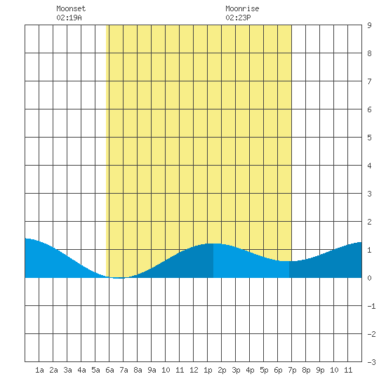 Halena Beach tide chart for Friday, May 17, 2024