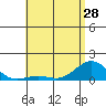 Halena Beach tide chart for Tuesday, May 28, 2024