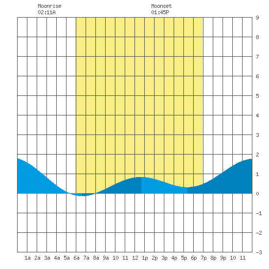 Halena Beach tide chart for Thursday, May 2, 2024