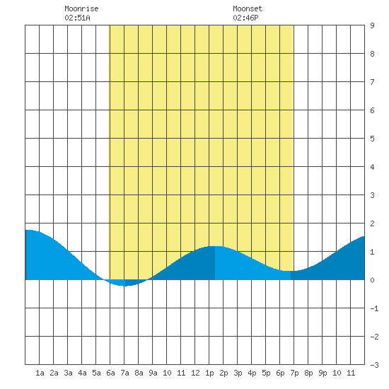 Halena Beach tide chart for Friday, May 3, 2024