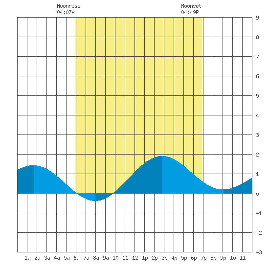 Halena Beach tide chart for Sunday, May 5, 2024