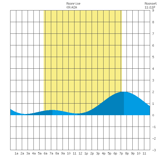 Halena Beach tide chart for Monday, June 10, 2024