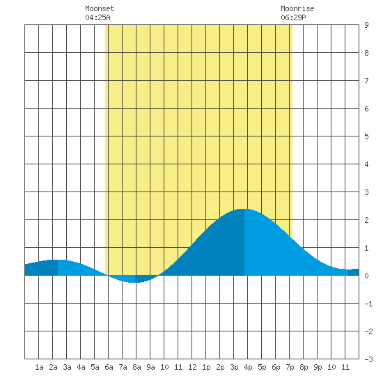 Halena Beach tide chart for Thursday, June 20, 2024