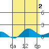 Halena Beach tide chart for Sunday, June 2, 2024