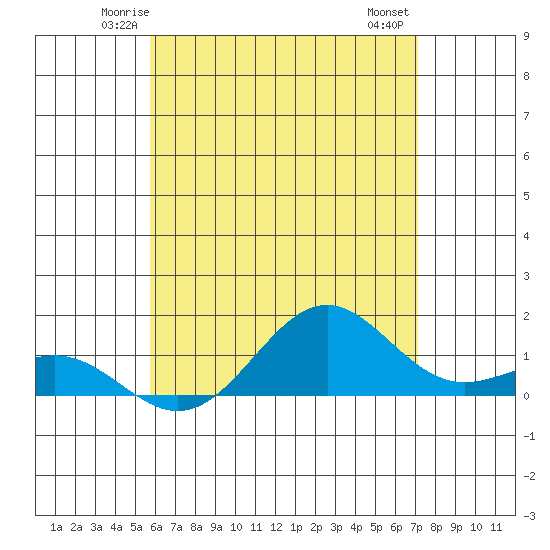 Halena Beach tide chart for Monday, June 3, 2024