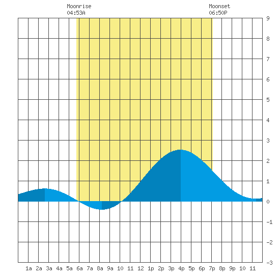 Halena Beach tide chart for Wednesday, June 5, 2024