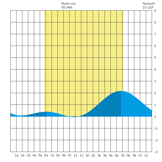 Halena Beach tide chart for Sunday, June 9, 2024