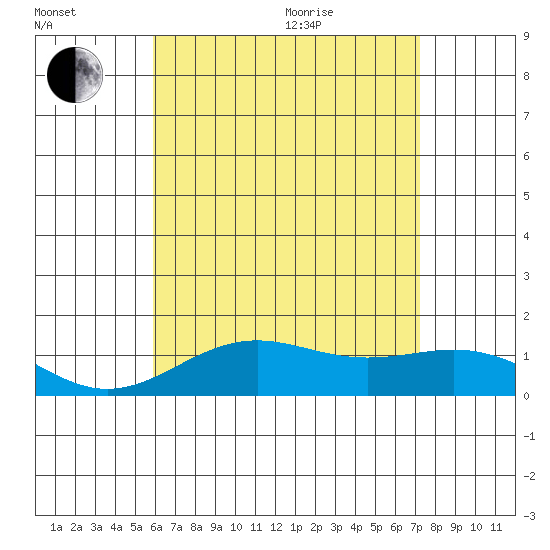 Halena Beach tide chart for Saturday, July 13, 2024