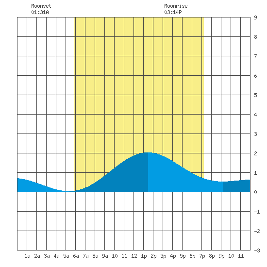 Halena Beach tide chart for Tuesday, July 16, 2024
