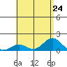 Halena Beach tide chart for Wednesday, July 24, 2024