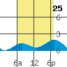 Halena Beach tide chart for Thursday, July 25, 2024