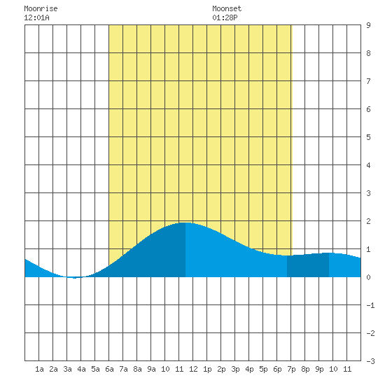 Halena Beach tide chart for Sunday, July 28, 2024