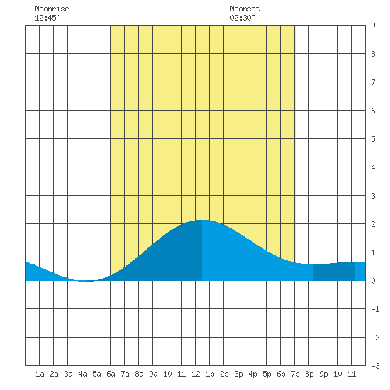 Halena Beach tide chart for Monday, July 29, 2024