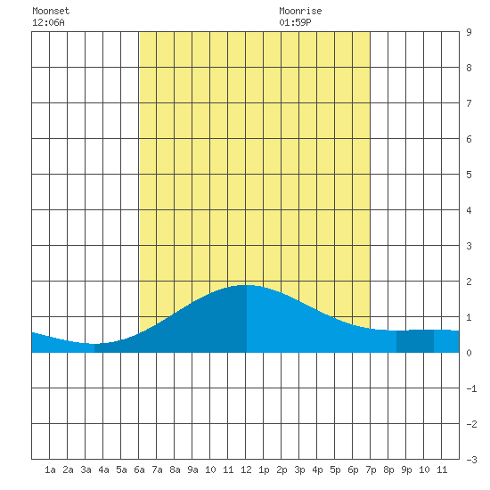 Halena Beach tide chart for Tuesday, August 13, 2024