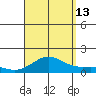 Halena Beach tide chart for Tuesday, August 13, 2024