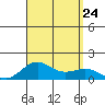 Halena Beach tide chart for Saturday, August 24, 2024