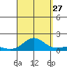 Halena Beach tide chart for Tuesday, August 27, 2024