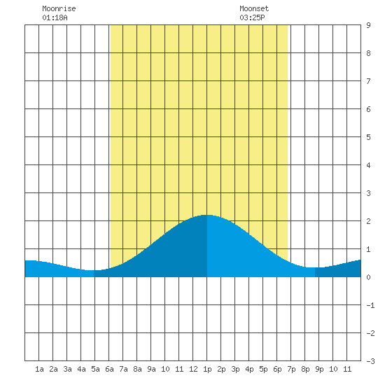 Halena Beach tide chart for Wednesday, August 28, 2024