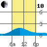 Halena Beach tide chart for Tuesday, September 10, 2024