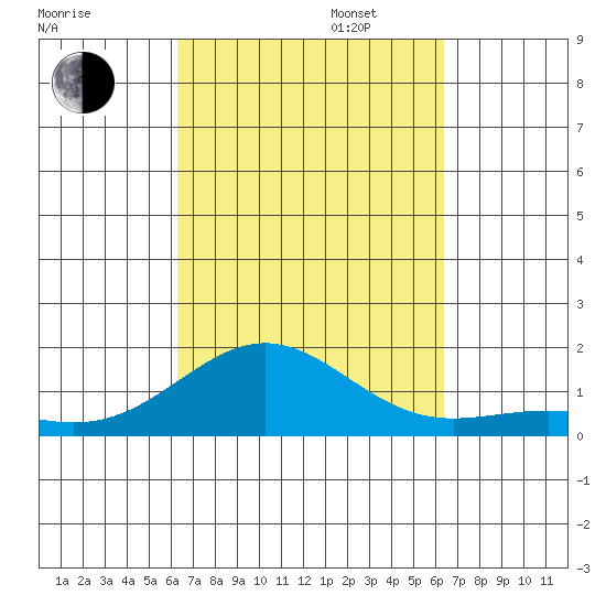 Halena Beach tide chart for Tuesday, September 24, 2024