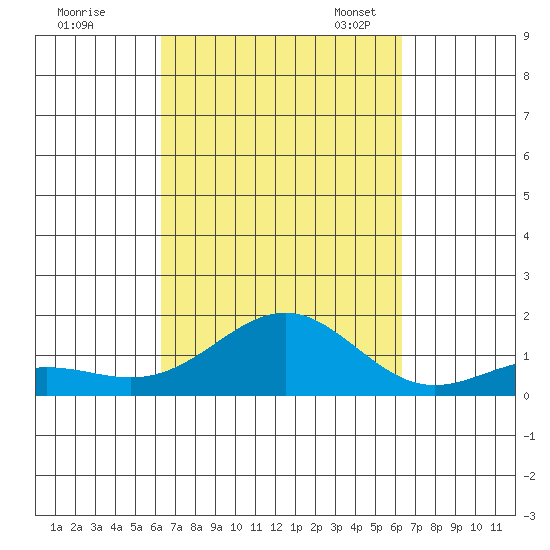 Halena Beach tide chart for Thursday, September 26, 2024