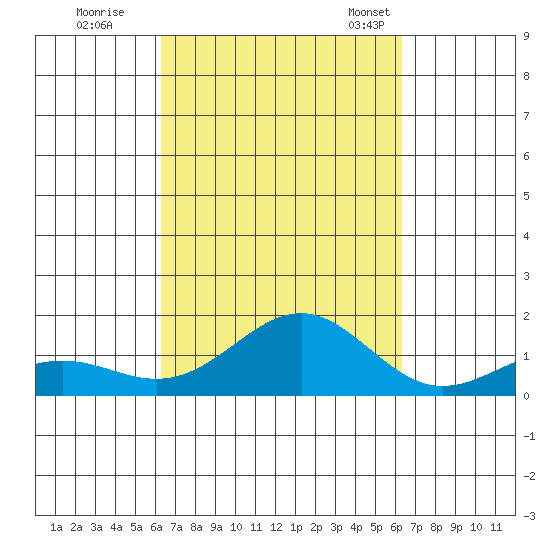 Halena Beach tide chart for Friday, September 27, 2024