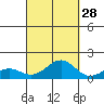 Halena Beach tide chart for Saturday, September 28, 2024
