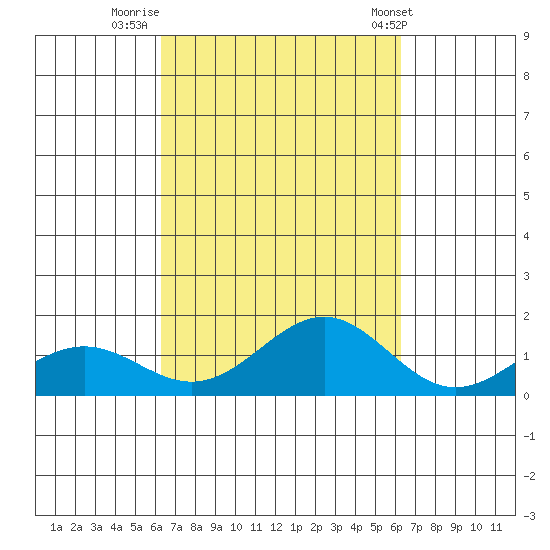 Halena Beach tide chart for Sunday, September 29, 2024