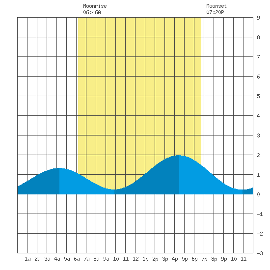 Halena Beach tide chart for Tuesday, September 3, 2024