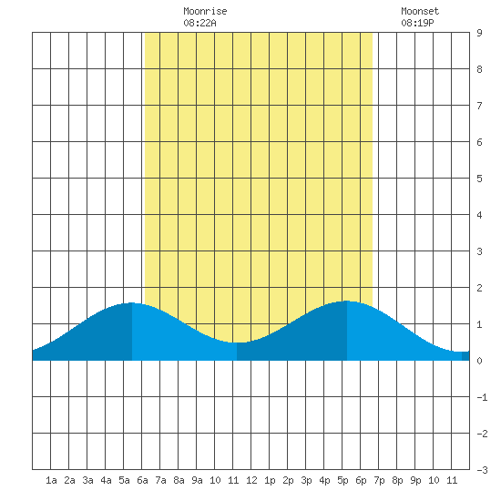 Halena Beach tide chart for Thursday, September 5, 2024