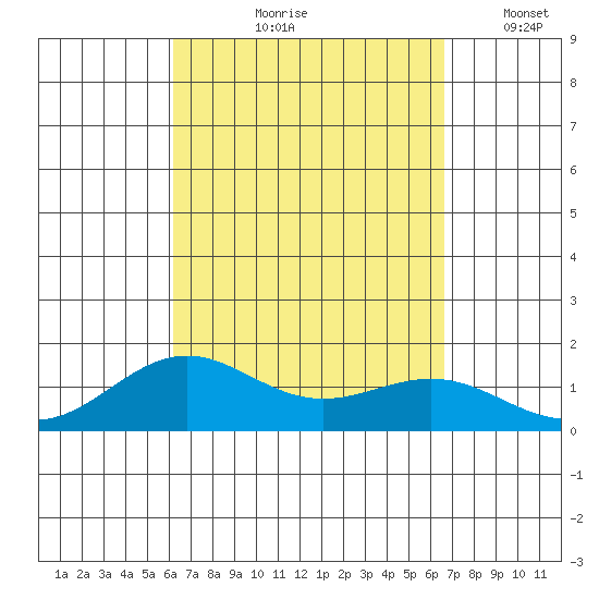 Halena Beach tide chart for Saturday, September 7, 2024