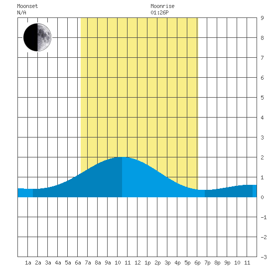 Halena Beach tide chart for Thursday, October 10, 2024