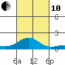Halena Beach tide chart for Thursday, October 10, 2024