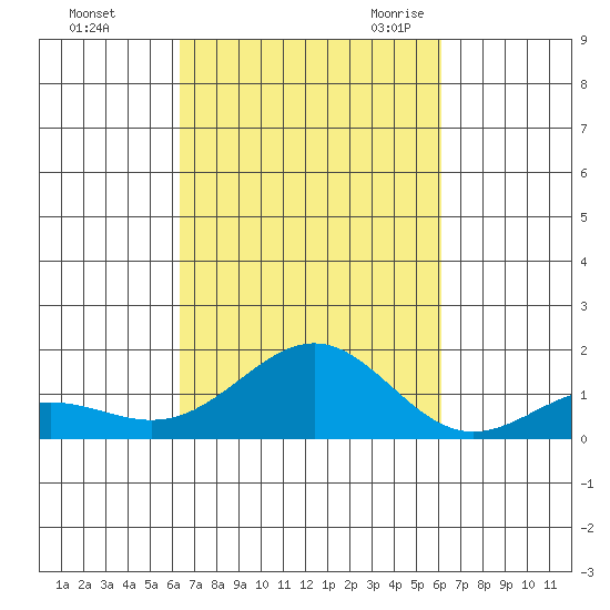 Halena Beach tide chart for Saturday, October 12, 2024