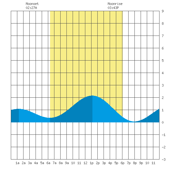 Halena Beach tide chart for Sunday, October 13, 2024