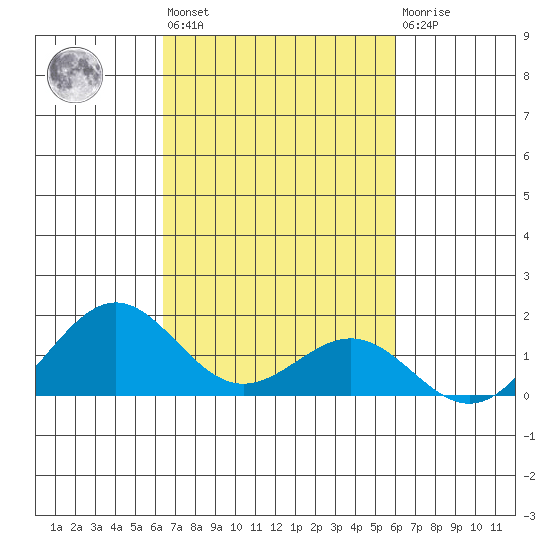 Halena Beach tide chart for Thursday, October 17, 2024