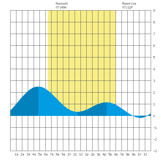 Halena Beach tide chart for Friday, October 18, 2024