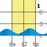 Halena Beach tide chart for Tuesday, October 1, 2024