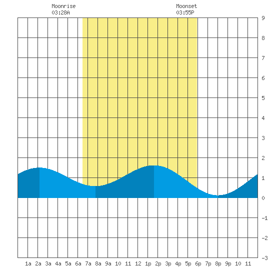 Halena Beach tide chart for Monday, October 28, 2024