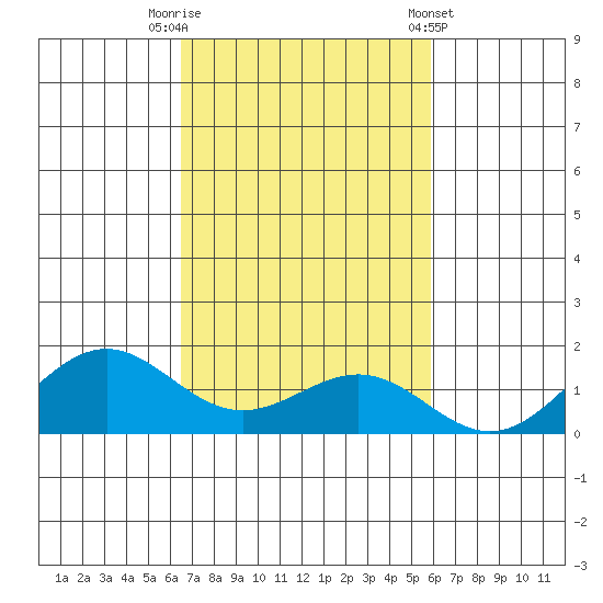 Halena Beach tide chart for Wednesday, October 30, 2024