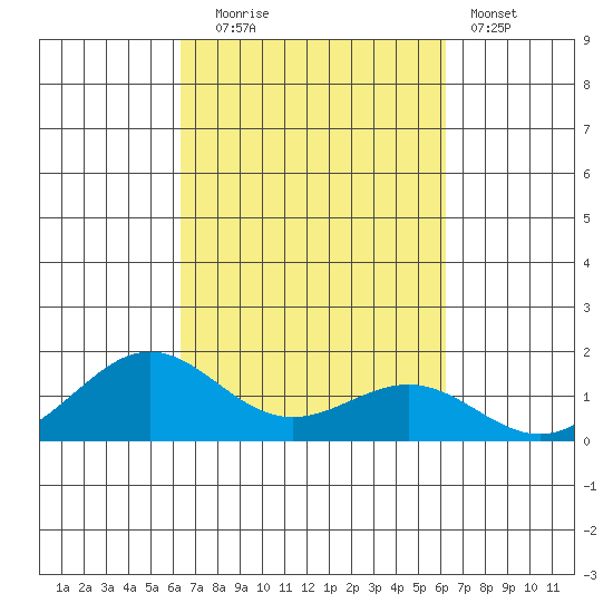Halena Beach tide chart for Friday, October 4, 2024