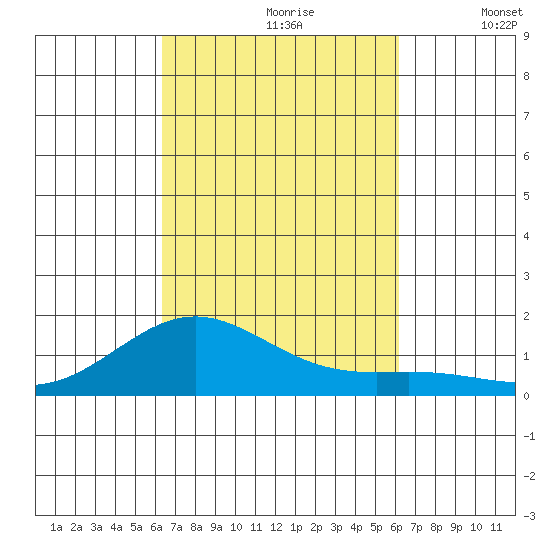 Halena Beach tide chart for Tuesday, October 8, 2024