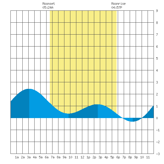 Halena Beach tide chart for Thursday, November 14, 2024
