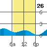 Halena Beach tide chart for Tuesday, November 26, 2024