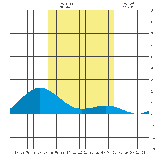 Halena Beach tide chart for Sunday, November 3, 2024