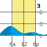 Halena Beach tide chart for Sunday, November 3, 2024